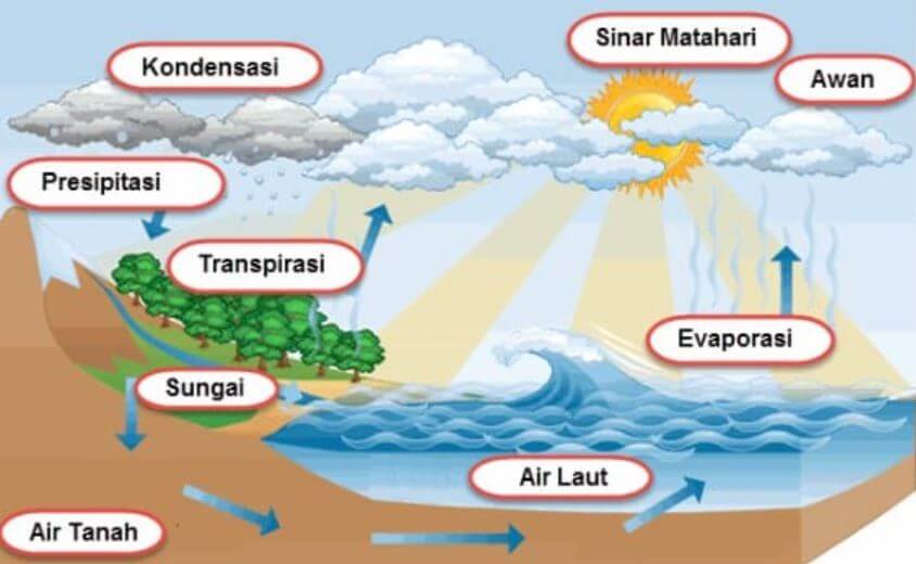 Siklus Air